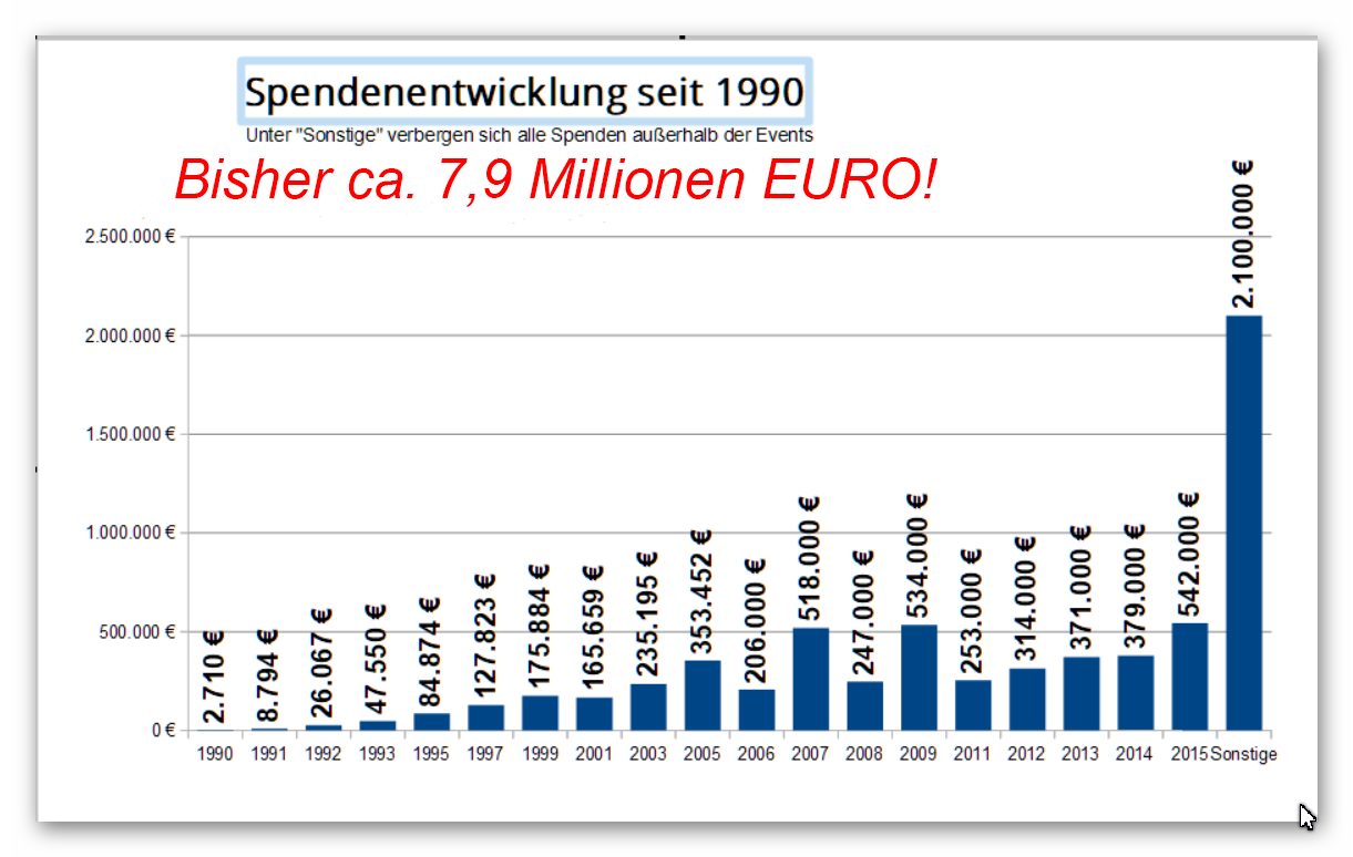 Spendenentwicklung 2015-2 kw